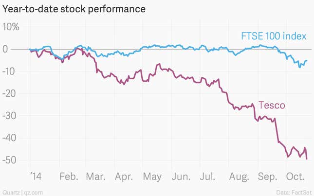 Image for article titled Tesco’s Value Destruct-o-Meter: $21 billion and counting