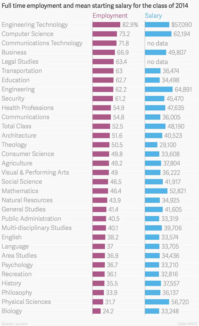 Image for article titled It’s a fantastic time to graduate in the US as an engineer or computer scientist