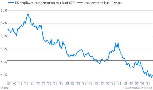 Image for article titled Dow punches through all-time high: US stocks are back! American people? Not so much
