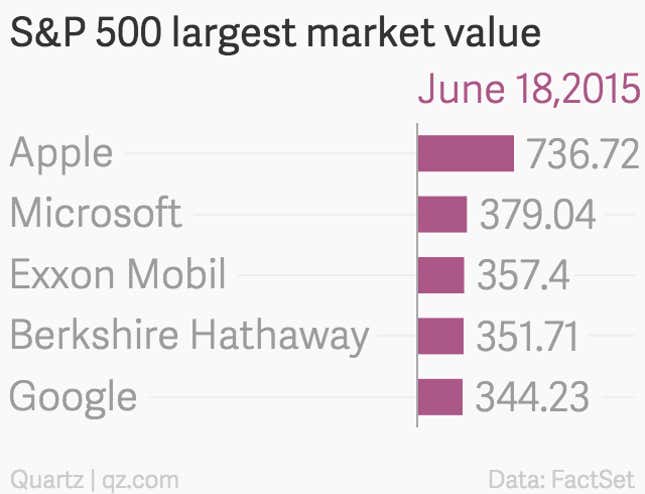 Image for article titled Facebook is now worth more than Walmart