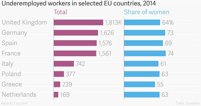 Image for article titled Nearly seven million women in Europe wish they could work more hours