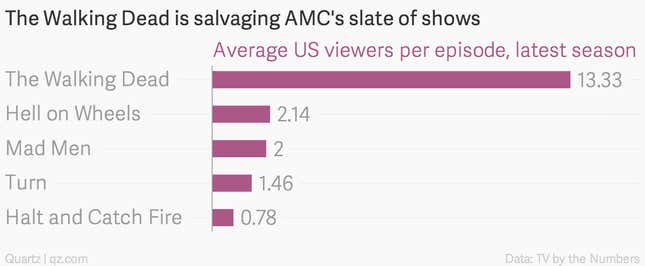 The Walking Dead AMC ratings