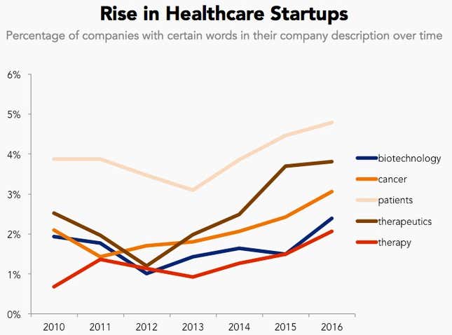 healthcare startups graph