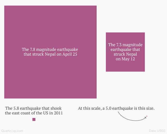 Image for article titled The Nepal earthquake today had less than one-fifth the strength of the last one