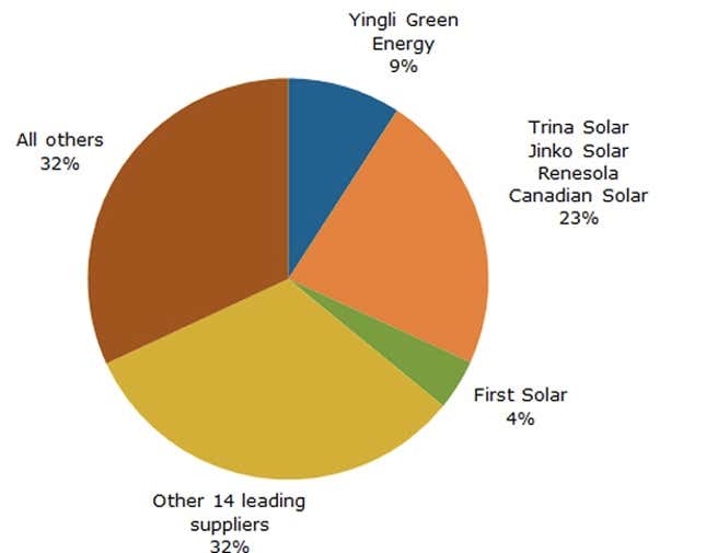 Image for article titled So much for the solar trade war: China panel makers set new sales records