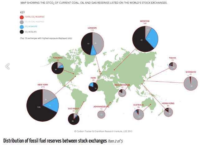 Image for article titled Climate change could put $6 trillion in fossil fuel reserves at risk
