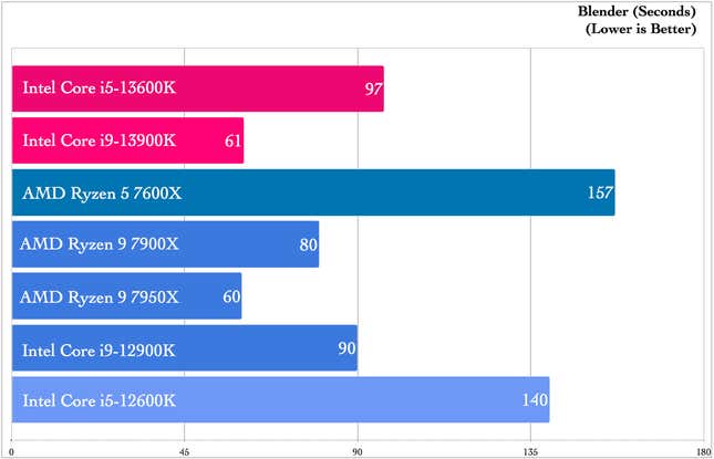 Image for article titled Exploring Raptor Lake with Intel’s Core i5-13600K and Core i9-13900K