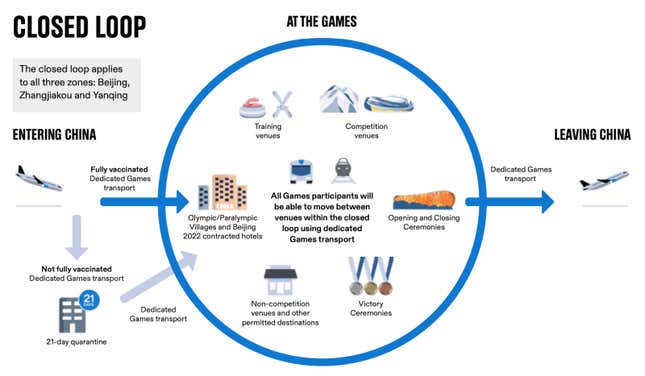 The Beijing Olympics' closed loop plan.