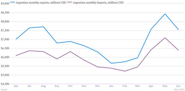 Argentina exports vs imports