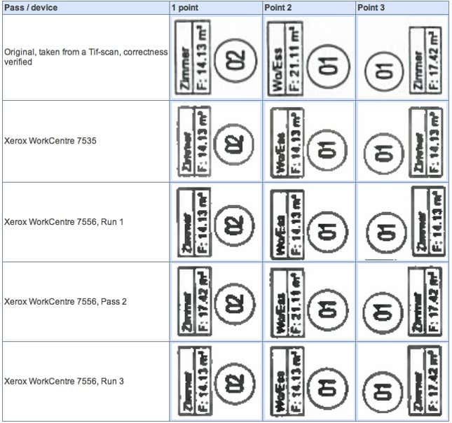 A series of screenshots from David Kriesel’s blueprints show focused examples of numbers changing over a period of several rescans on the Xerox WorkCentre.