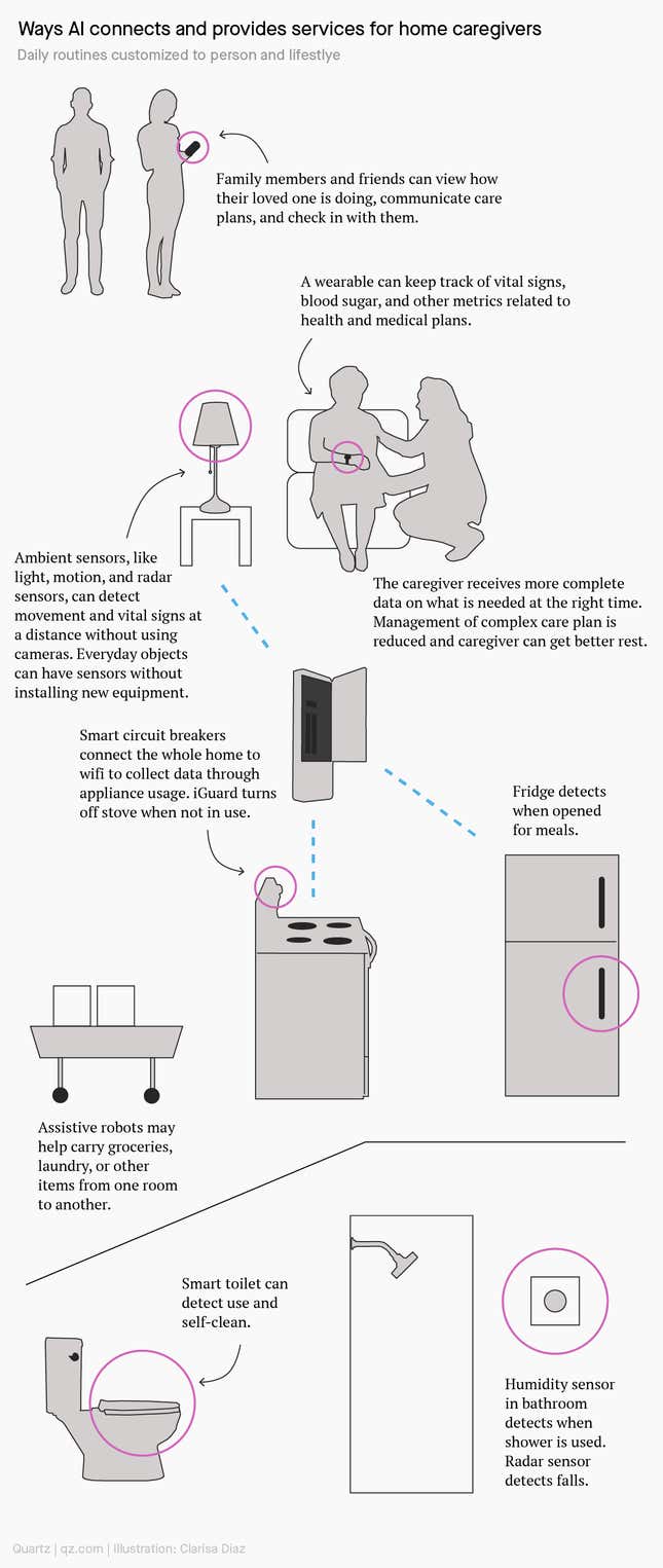 AI applications in home caregiving.
