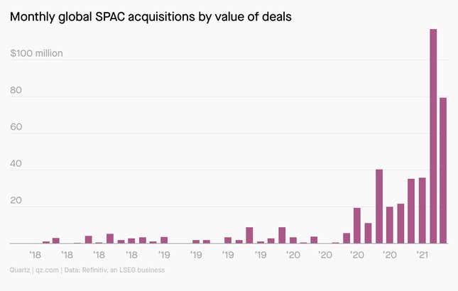 A bar chart showing monthly global SPAC acquisitions by value of deals from 2018 to March 2021. After soaring to well over $100 million in February 2021, the value of deals fell to less than $80 million in March.