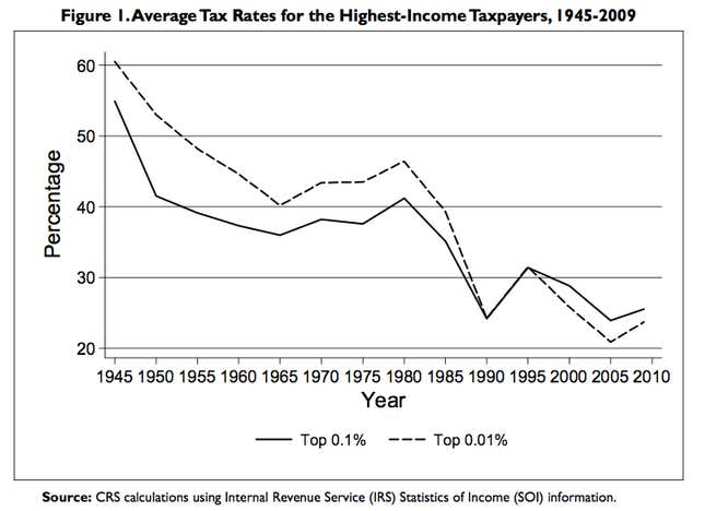 Image for article titled The plain truth about top marginal tax rates that shocked US Senators