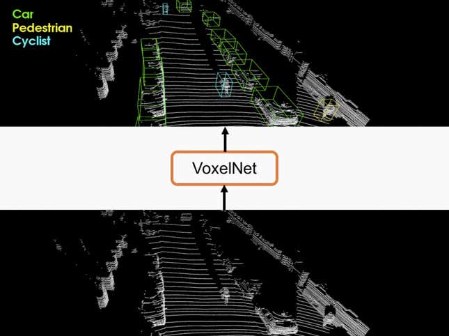 Apple's proposed "VoxelNet" method uses a deep network to group LiDAR data points into bounding boxes that a self-driving car would recognize as obstacles to avoid.