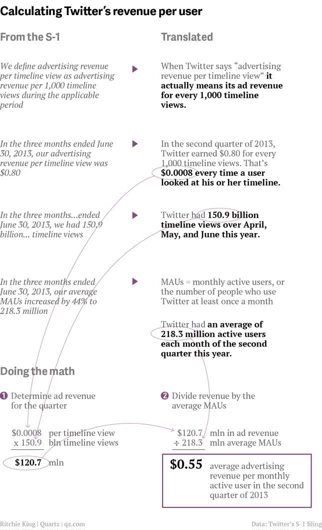 Image for article titled Twitter didn’t disclose its average revenue per user, but we’ve calculated it for you, anyway