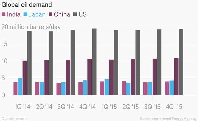 Image for article titled India is battling Japan to become the world’s third largest oil consumer