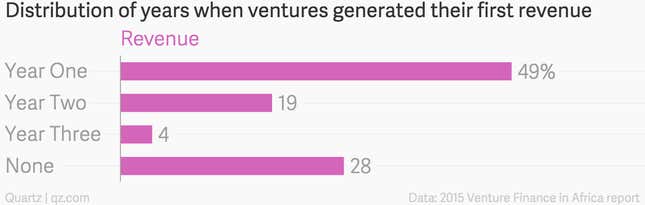 Image for article titled South Africa’s start-ups get the biggest fund rounds but Nigeria gets more investments