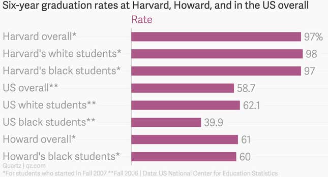 Image for article titled John Paulson’s single gift to Harvard nearly equals the whole endowment of America’s richest black school
