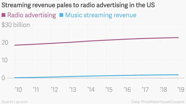 Image for article titled Radio is a massive $20 billion industry, and Apple wants in