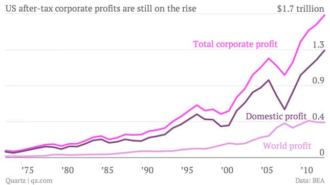 Image for article titled What another record year of corporate profits means for the US economy