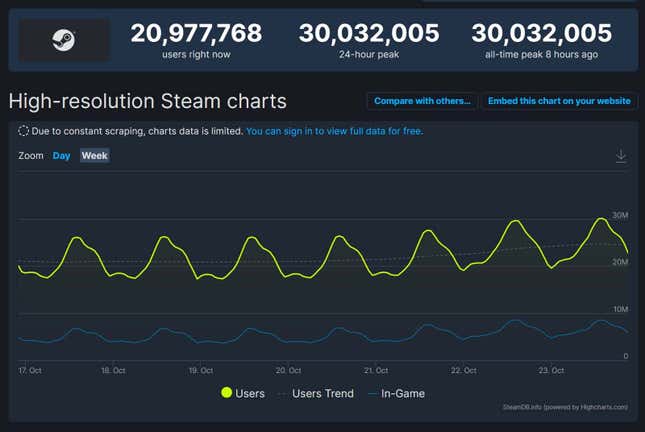 Imagen para el artículo titulado 30 millones de personas iniciaron sesión en Steam ayer