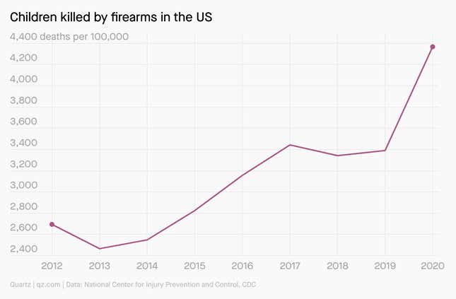 A line graph showing the number of children killed by firearms in the US. The number has almost doubled since 2013.