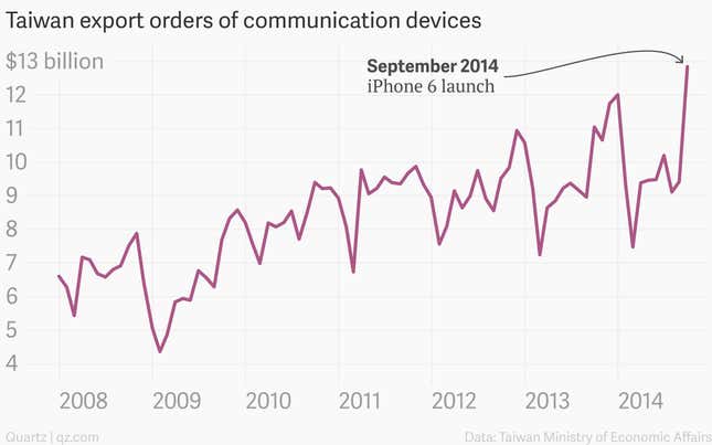 Image for article titled The iPhone 6’s tremendous global impact, in charts