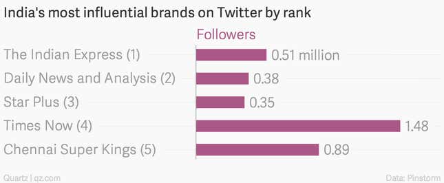 Image for article titled Narendra Modi is not the most powerful Twitter user in India