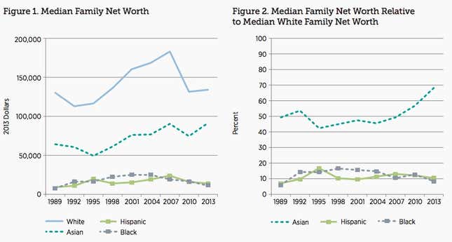 Image for article titled Asian-American families are closing the racial wealth gap the fastest