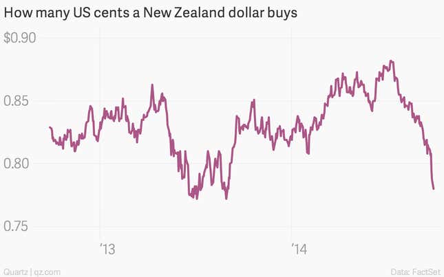 Image for article titled 43—yes, 43—charts that explain how the global economy wobbled forward last month