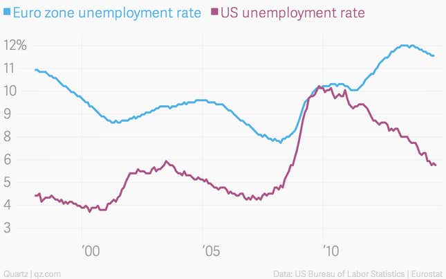 Image for article titled The sun is setting on “quantitative easing” in the US: Did it work?