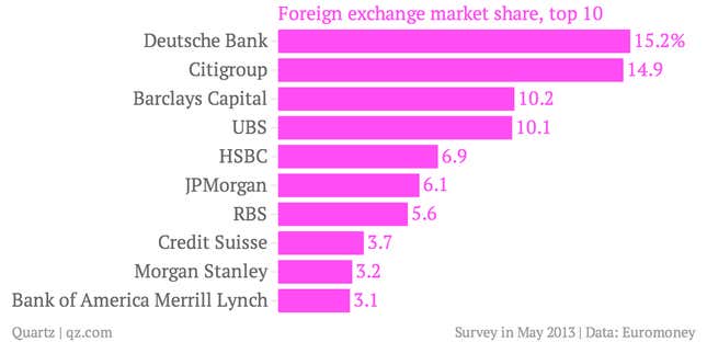 Image for article titled Is this the next Libor scandal? European regulators are probing foreign-exchange market manipulation