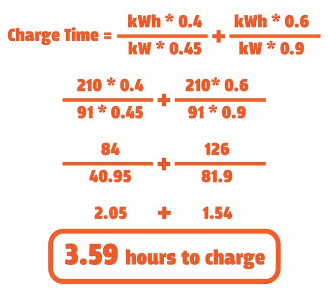 Image for article titled That Meme About the Cost of Charging an Electric Car Is Hilariously Wrong