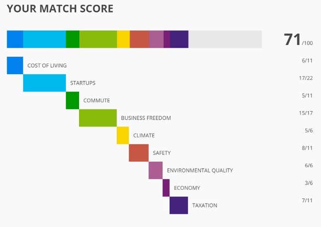 http://my.teleport.org matches your lifestyle to locations