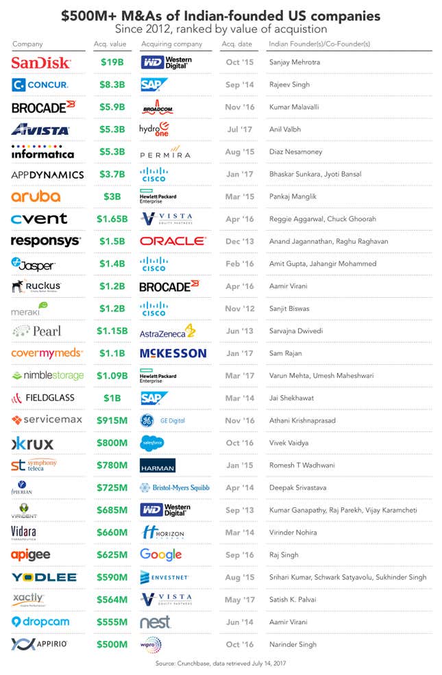 500m+ mergers and acquisitions