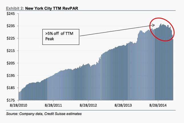 Image for article titled New York City hotel rooms are getting cheaper thanks to Airbnb