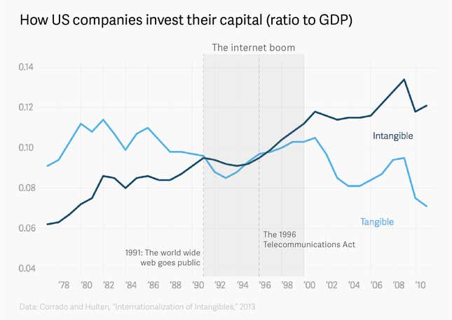Image for article titled How corporate investment changed post-internet boom