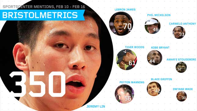 Image for article titled Bristolmetrics: SportsCenter Said &quot;Lin&quot; More Often Than &quot;If&quot; Or &quot;But&quot; Last Week