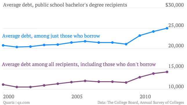 Image for article titled The public shame of soaring US student debt