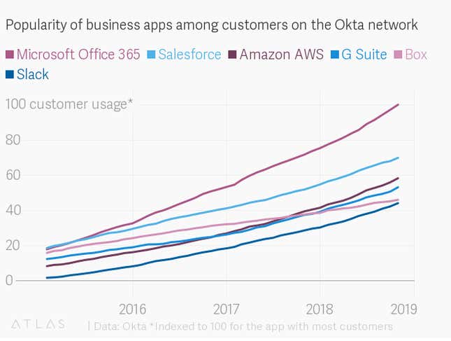 Image for article titled People’s hatred of Skype is helping startups erode Microsoft Office’s dominance at work