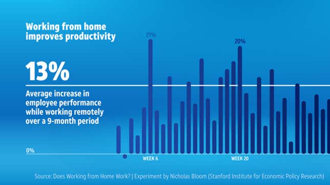 Research demonstrates that telecommuting can boost productivity. During a recent study, a group of employees that worked from home displayed a 13% average improvement in performance over the office-based control.