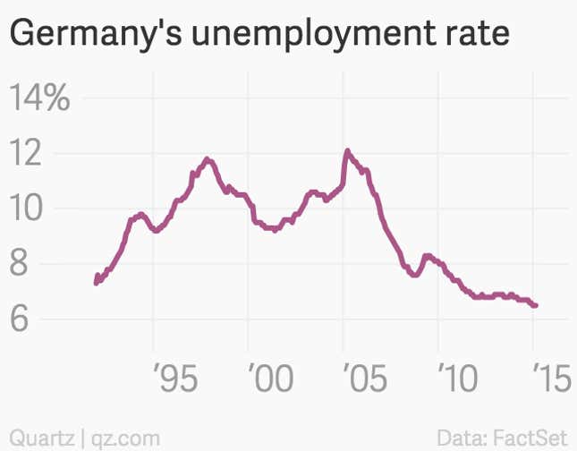 Image for article titled Unemployment rates show the tension between Germany and Greece