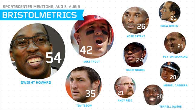 Image for article titled Bristolmetrics: SportsCenter Finally Discovers Mike Trout