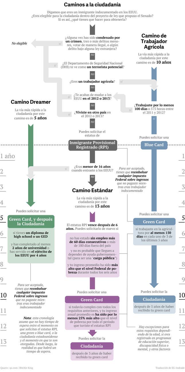 Todos los caminos para la ciudadanía estadounidense que vienen en la propuesta de ley de inmigración del Senado