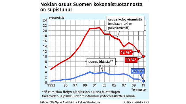 Image for article titled Photos: Nokia considers a call to sell headquarters