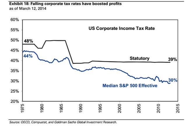 Image for article titled Why corporate America has never had it this good in the modern era of taxes