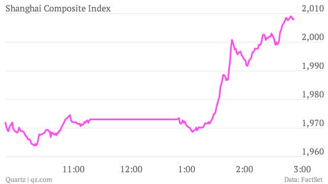 Image for article titled Chinese stock investors smell more government help, even as trade data tanks
