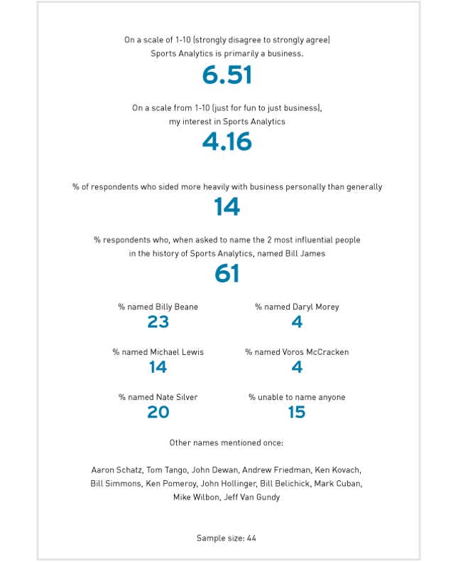 Image for article titled “Are You A Nerd?” And Other Questions We Asked Our Fellow Nerds At The Sloan Sports Analytics Conference