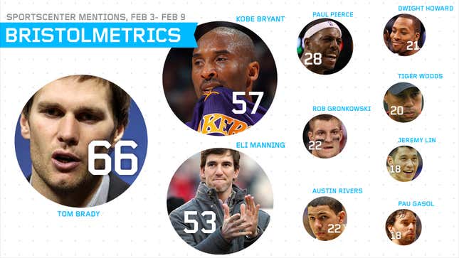 Image for article titled Bristolmetrics: At Least Tom Brady Beat Eli Manning In SportsCenter Mentions