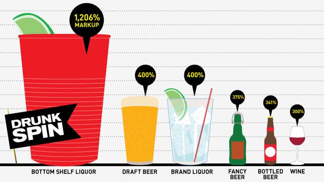 Image for article titled Why The Hell Does Your Drink Cost So Much?